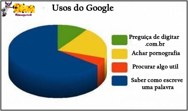 Os usos do google